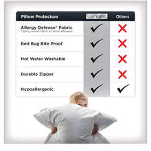 Load image into Gallery viewer, AllerEase Platinum Allergy Defense Particles Proof Temperature Balancing Luxurious Plush Fabric Machine Washable Bedbug Bite Proof Durable Zippered Pillow Protector KING